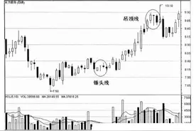 短线实战看盘技巧：如何在多头排列中选择股票？图片