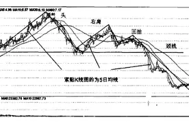 均线形态5日均线的头肩顶形态图片