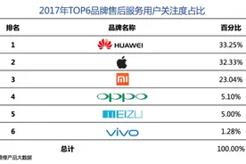 315重磅！极客修联合天极网发布2017手机售后维修报告图片