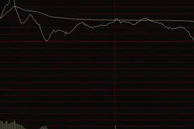 股票技术分析：如何分析股价在分时图中的走势？图片