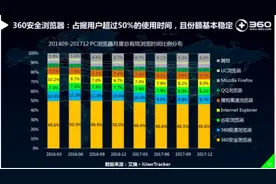 PC市场强劲复苏 360浏览器使用时长超对手总和图片