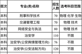 浙警院今年招生816人，招生专业及要求有变化图片