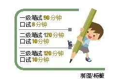 上半年英语等级考试31日举行 三级考试的考生须自带调频耳机图片