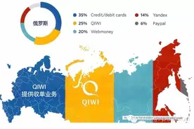 QIWI推出“货到付款”服务，有助于跨境电商收入增长图片