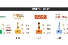 Mill ward Brown：瓜子二手车成用户最常用网站 品牌转化率达79%图片