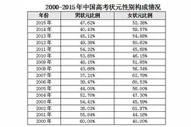 最近10年北京高考女状元最强势 独占近7成图片