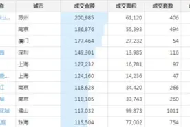 重磅5月苏州单盘破20亿，力压北上广居全国第一！图片