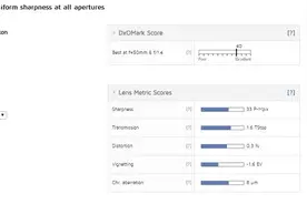 良心升级 DxO公布蔡司Milvus 50mm f/1.4镜头得分图片