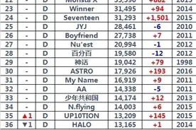 160604 六月初男团官咖涨幅情况 防弹涨幅突破四千点图片