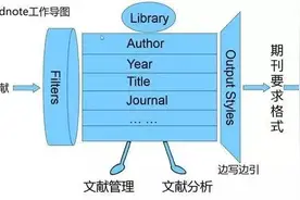 科研干货 |Endnote，知道这些才算够！图片