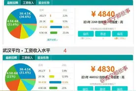 湖北各地工资排行榜出炉 襄阳平均工资5540元图片