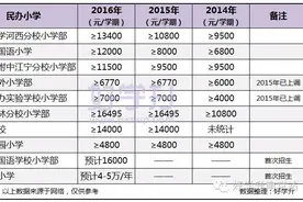 南京民办择校费怎一个涨字了得（附：近3年行情）图片