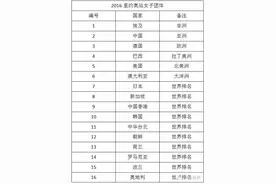 里约奥运16支团体赛队伍是怎么确定的？-乒乓世界图片
