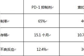 重磅药讯丨PD-1抑制剂肝癌疗效显著，有望冲击一线用药图片