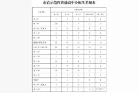 家长速看！洛阳5所省示范高中招收分配生名额出炉！图片