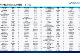 微信小程序TOP200榜单：跳一跳居首位 小游戏受青睐图片