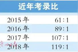 2018广州公考分两天考试 考录119∶1竞争更激烈图片