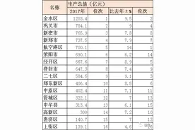 反差巨大！郑州16县市区主要经济指标排行榜出炉（多榜单）图片