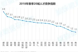 春季求职21人抢一个设计师岗 南京竞争激烈度超北上广图片