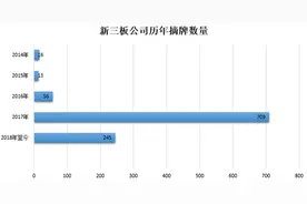 今年以来已有245家企业终止挂牌，新三板负增长时代来临？图片
