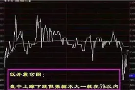 股票入门基础知识：如何看分时图买股票？图片