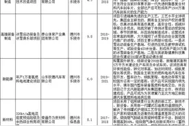 德州40个项目列入山东新旧动能转换重大项目库 附名单图片