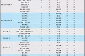 威海职业学院单独招生开始报名 42个专业计划招1500人图片