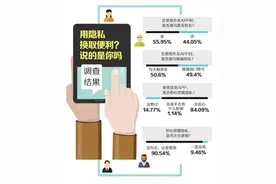 调查：手机APP偷窥隐私 8成网友“无奈”但不得不用图片