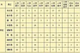河北省5200名特岗教师开始招聘啦，有岗有编优惠多图片