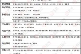 日本买房流程是什么呢？有哪些注意事项呢？图片