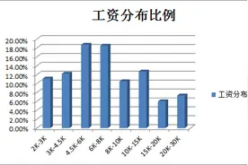 北京这5个职业工资最高 平均月薪过万图片