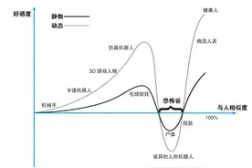 虚拟现实（VR）恐怖谷效应图片