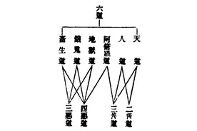 六道轮回是佛教的还是道家？图片
