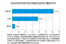 滴滴代驾多个维度横扫战场，甩开竞争对手快速问鼎，凭借的是这些图片