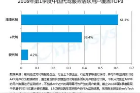 滴滴代驾多个维度横扫战场，甩开竞争对手快速问鼎，凭借的是这些图片