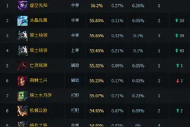 英雄联盟6.10版本国服排位胜率排行榜图片