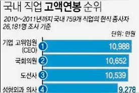 你知道韩国高薪职业有哪些吗？图片