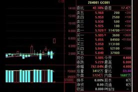 端午小长假来临 隔夜国债逆回购GC001飙涨732.12%图片
