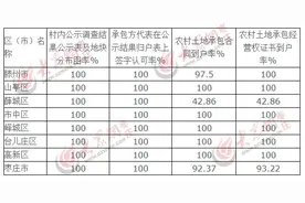 滕州、薛城6乡镇未完成农村土地承包经营权确权任务图片