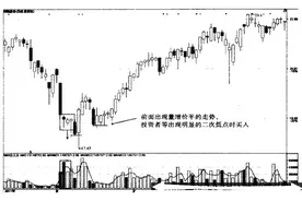 股市趋势技术分析：底部区域的量增价平走势图片