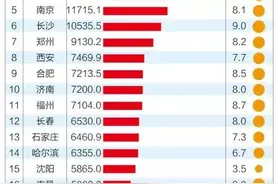 26座省会GDP排名出炉！广州总量第一，增速第一的竟是…图片