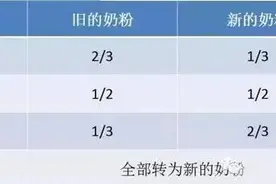 宝宝便秘、腹泻还厌奶，恼人的转奶期，要如何顺利度过？图片