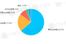 腾讯不擅长企业产品？错了！超过63%的B轮创业企业都在用腾讯企业邮箱图片