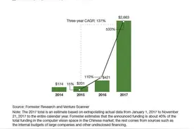 ET城市大脑催生世界级技术 Forrester：阿里云机器视觉进最强阵营图片