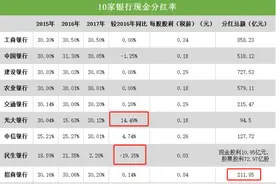 2017年银行分红比拼：五大行分红比例居高 股份行每股股利相差27倍图片