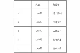体彩大乐透3月份数据盘点 单人中1635万图片