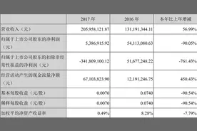 并购标的业绩滑坡不达预期 天润数娱2017年净利同比减少九成图片