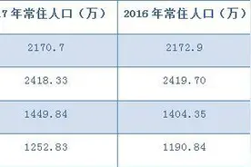 北上广深人口密码：谁增长潜力大？谁“含金量”高？图片