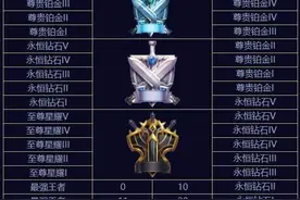 王者荣耀S10赛季什么时候结束？ S11赛季段位继承机制介绍图片