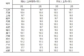 3月70个大中城市有55城房价上涨，海口涨幅排名第一图片